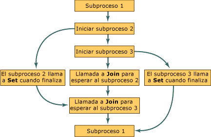 Subprocesos Join y Set