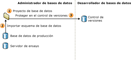 DBA establece el entorno del proyecto de base de datos