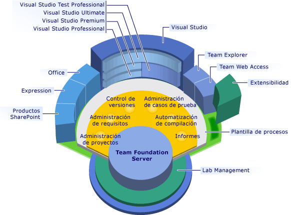 Visual Studio Application Lifecycle Management