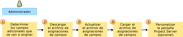 Flujo de trabajo para personalizar las asignaciones de campos entre PS y TFS