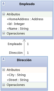 Relación entre Empleado y Dirección