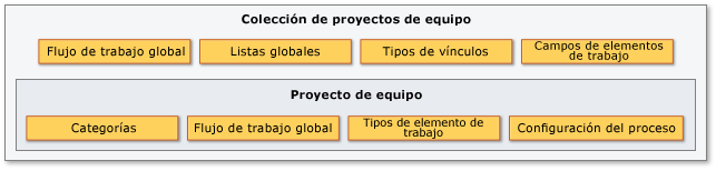 Objetos de seguimiento de elementos de trabajo