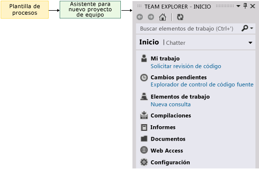 La plantilla de procesos se usa para crear un proyecto de equipo