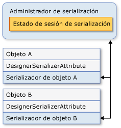 Gráfico Serializar un objeto