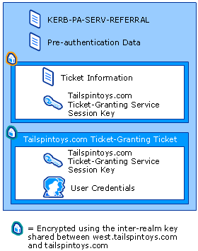 Constructs a KRB_TGS_REP message with four items