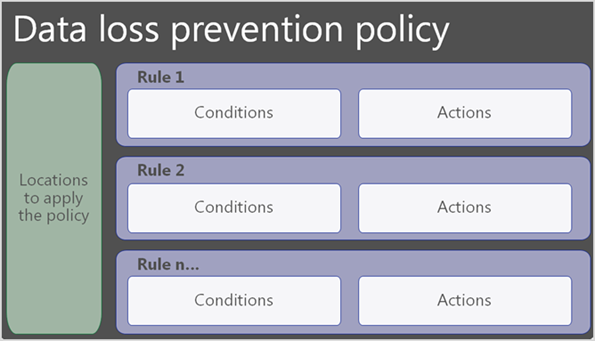 El diagrama muestra que la directiva DLP contiene ubicaciones y reglas