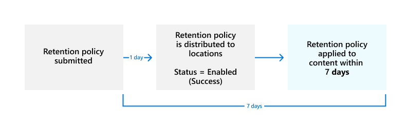 Diagrama de cuándo surte efecto la directiva de retención.