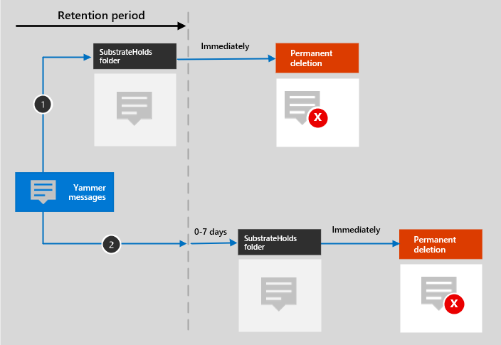 Diagrama del flujo de retención de los mensajes de Viva Engage.