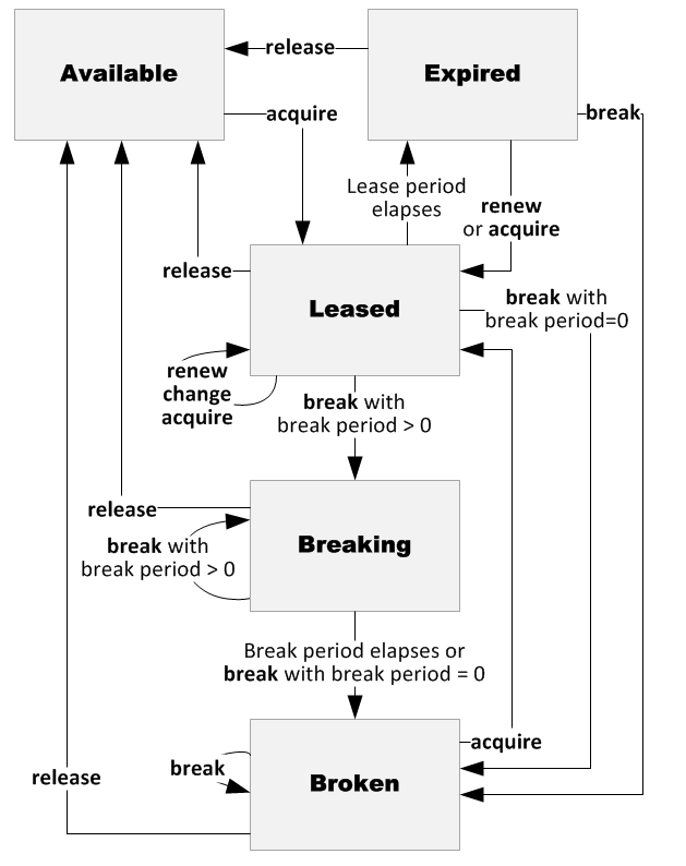 Diagrama de estados de concesión de contenedor y desencadenadores de cambio de estado.