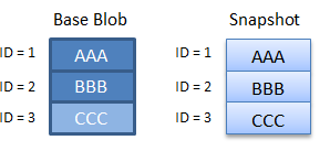 Diagrama que muestra cómo se cobran los bloques en el escenario 2