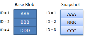 Diagrama que muestra cómo se cobran los bloques en el escenario 3