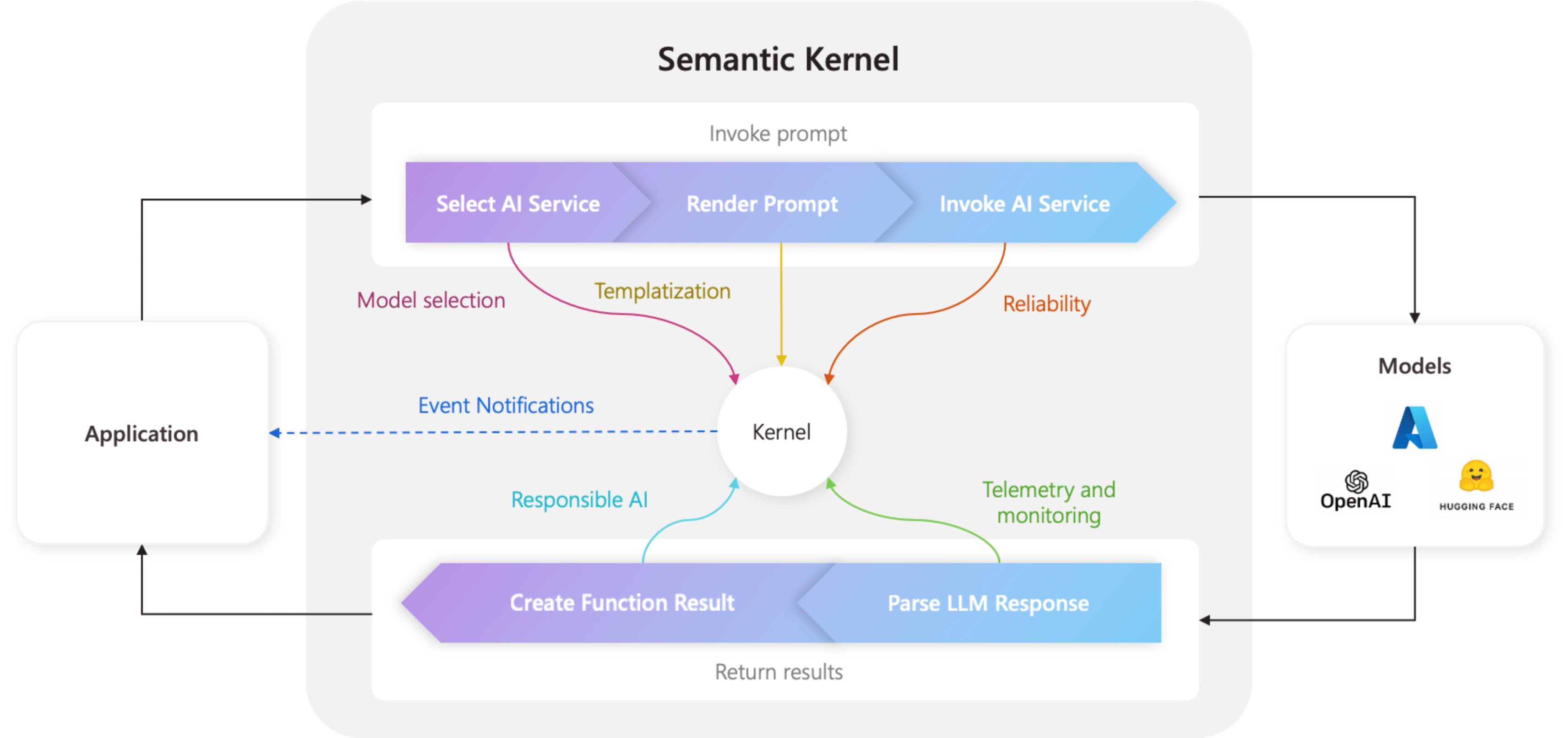 El kernel está en el centro de todo en kernel semántico