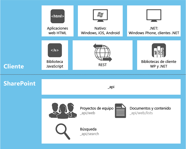 Modelo de programación para aplicaciones para SharePoint