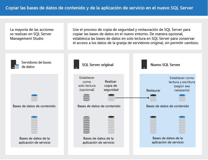 Usar las herramientas de SQL Server para copiar bases de datos