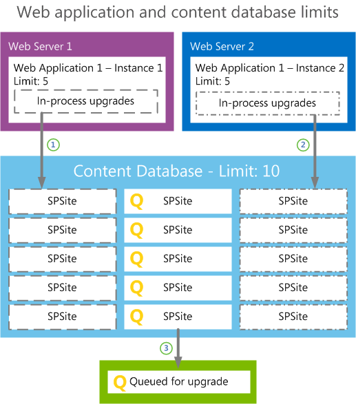 Límite de actualización de la aplicación web y la base de datos de contenido