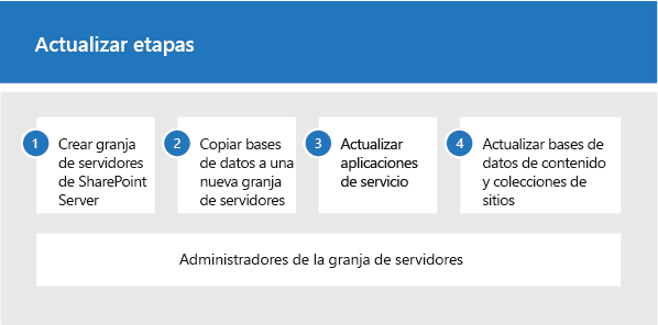 Fases del proceso de actualización para SharePoint 2019