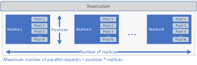 Poolsize y replicas