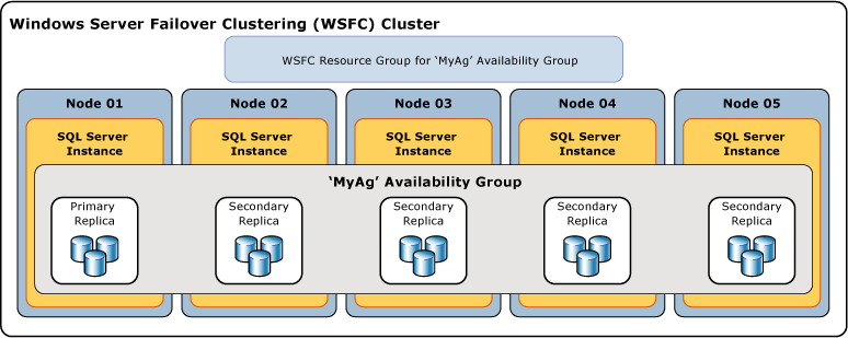 Diagrama de un grupo de disponibilidad con cinco réplicas.