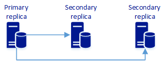 Diagrama que muestra tres réplicas sincrónicas.