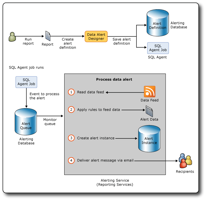 Diagrama de la arquitectura y el flujo de trabajo de las alertas de datos.