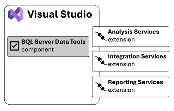 Captura de pantalla del gráfico con el componente SQL Server Data Tools y tres extensiones.