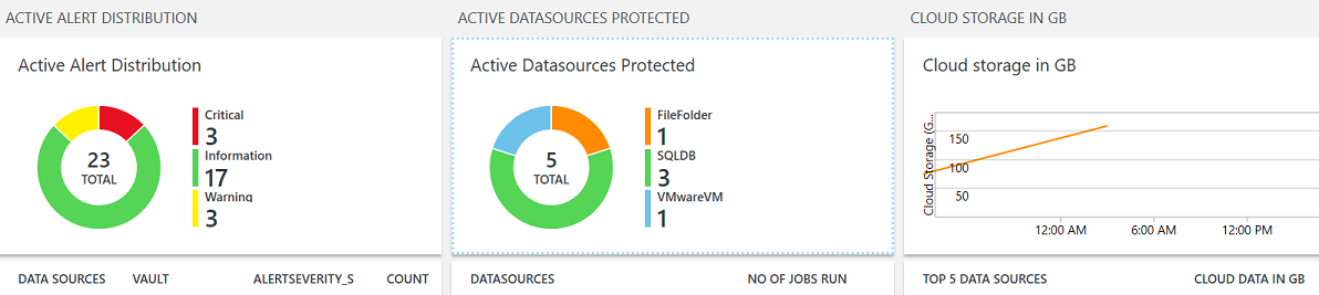 Captura de pantalla de un informe de Azure Backup.