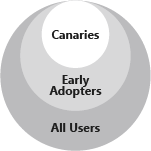 Diagram of a progression of larger groups.