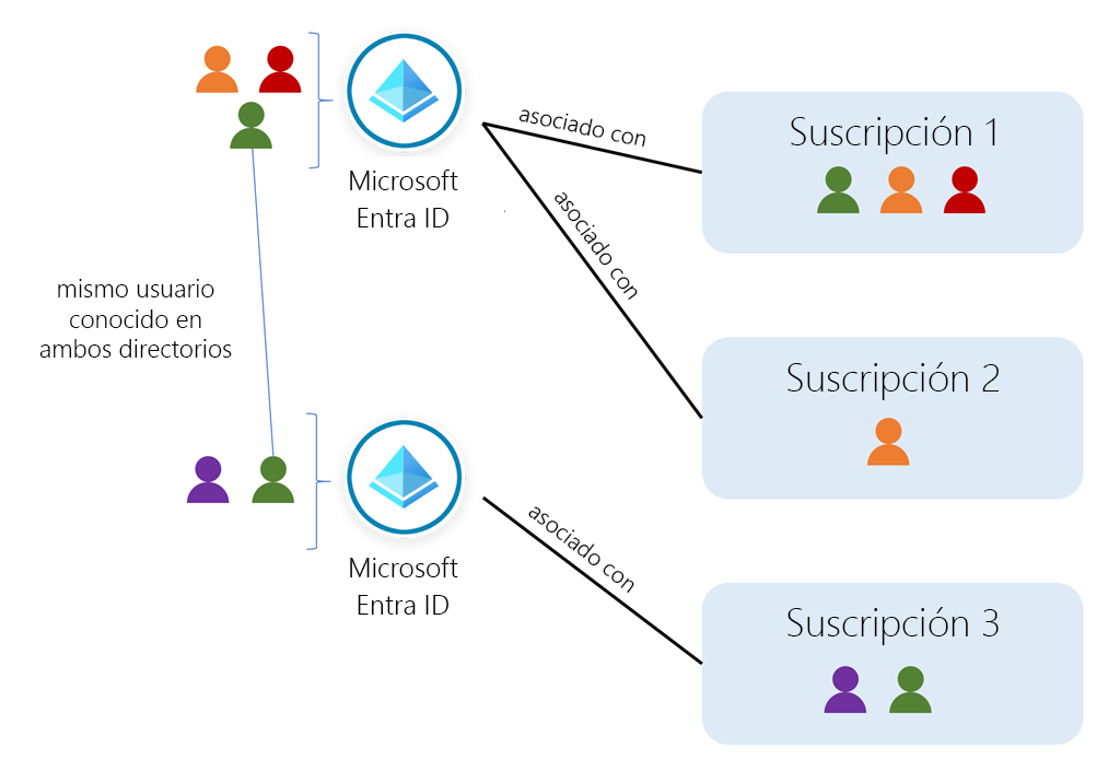 Conceptual art showing users, directories, and subscriptions in Azure.