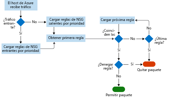 Screenshot showing the workflow that the NSG follows from inbound traffic to rule matches to allowing or denying a packet.