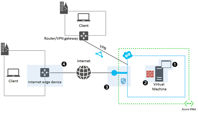 En el diagrama se muestran dos dispositivos cliente conectados a la aplicación en una máquina virtual por Internet y VPN, respectivamente. 4 áreas principales para solucionar problemas de acceso se resaltan.