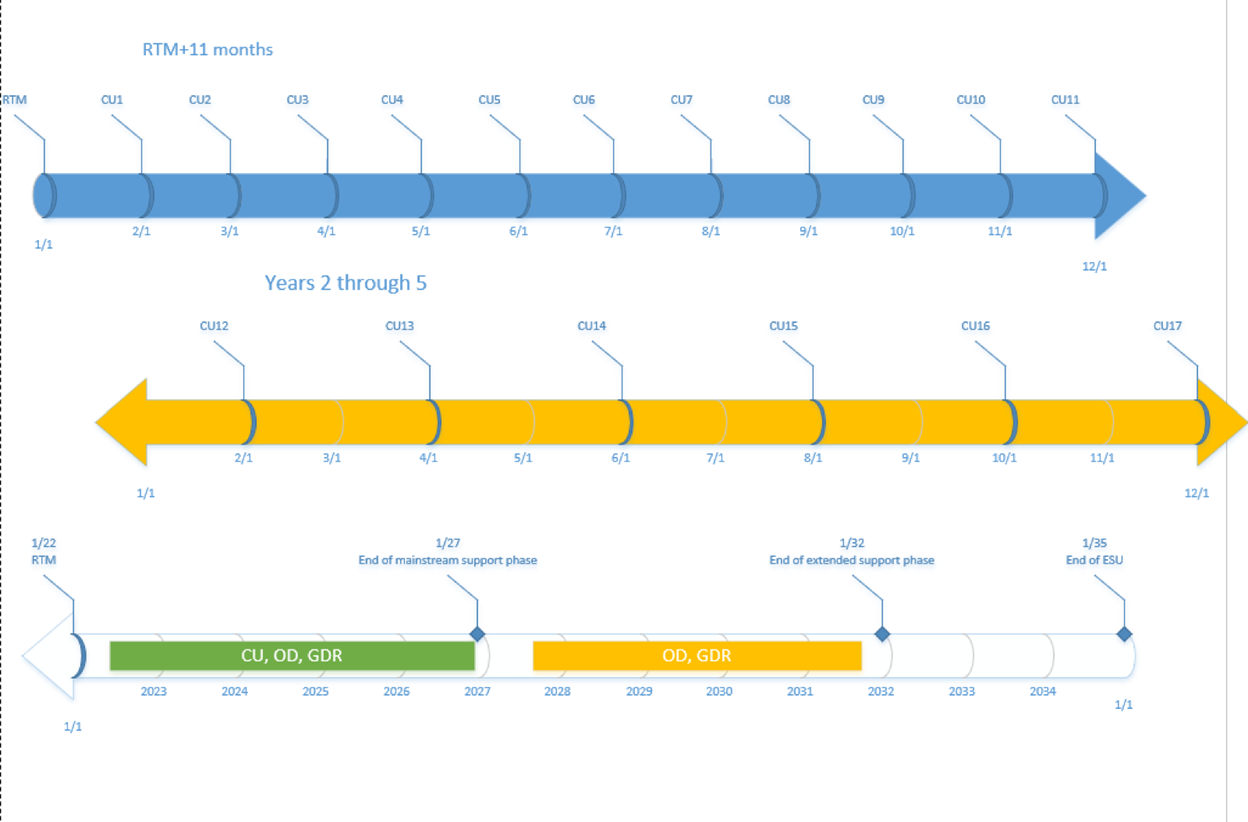 Captura de pantalla que muestra información general sobre el ciclo de soporte técnico para un producto típico de SQL Server 2017 y versiones posteriores.