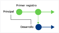 CodeLens: Find changes in your current branch