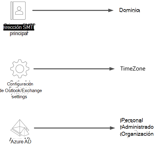 Captura de pantalla de un diagrama para Microsoft Entra ID que muestra cada origen de datos a la izquierda, flechas en el centro y cada atributo de la derecha.