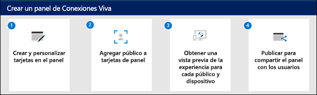 Diagrama de cómo crear un panel de Viva Connections.