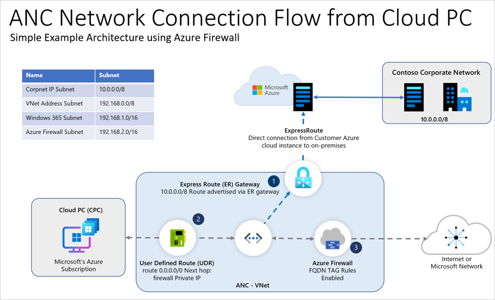 Ejemplo de un diagrama de rchitecture de Windows 365 con Firewall de Windows.