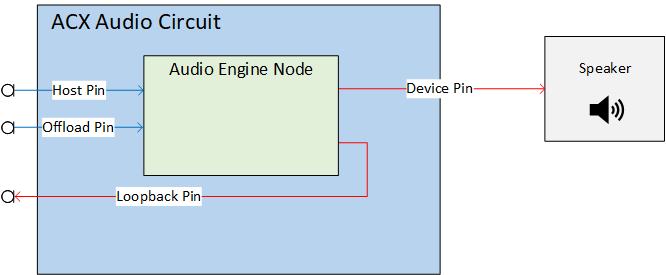 Diagrama que ilustra un circuito de ACX con pines host, de descarga y de bucle invertido a la izquierda y un pin de puente a la derecha, redirigido a través de un nodo del motor de audio.