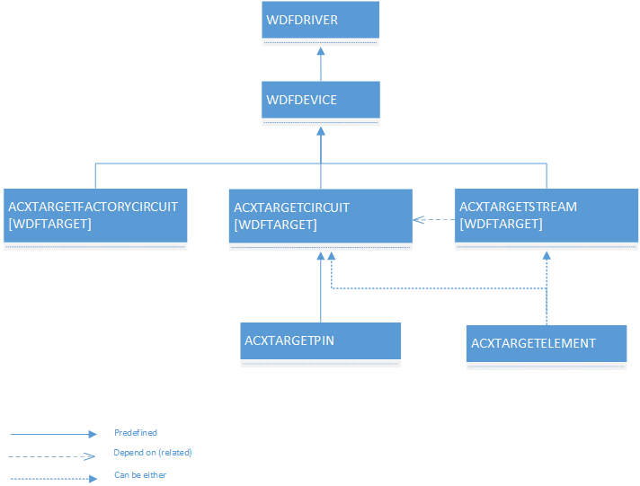 Diagrama que ilustra la arquitectura de destino de ACX con WDFDRIVER, WDFDEVICE, ACXTARGET, ACXSTREAM, ACXSTREAMFACTORY, ACXTARGETELEMENT y ACXTARGETPIN.