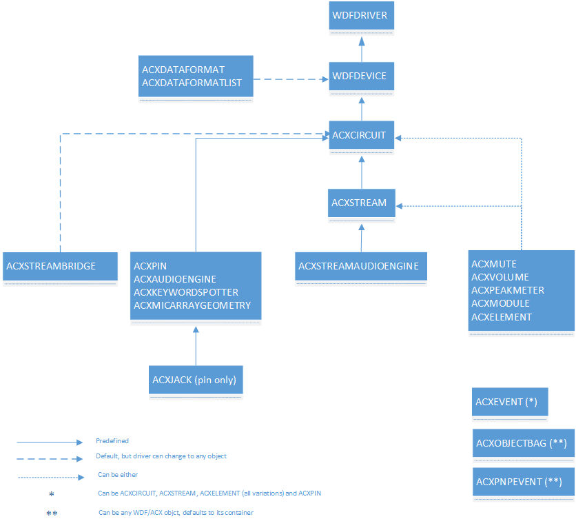 Diagrama que ilustra la jerarquía de objetos de ACX, con WDFDEVICE en la parte superior y los principales objetos de ACX, como el circuito y la transmisión siguientes.