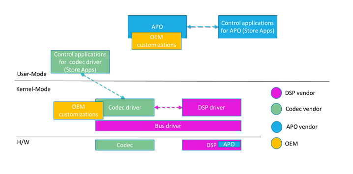 Diagrama de la pila de audio componentes con el controlador DSP, el códec y las API.