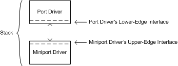 Diagrama que ilustra la pila de controladores con el controlador de puerto en la parte superior y el controlador de minipuerto que se muestra a continuación, en el que se muestran las interfaces de borde superior e inferior.