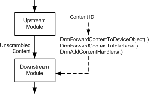 Diagrama que muestra el proceso de reenvío de un identificador de contenido entre módulos adyacentes.