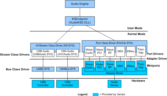 Diagrama que ilustra la relación entre los controladores de puerto y miniport en la pila de audio.