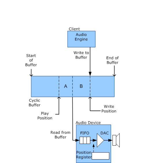 Diagrama que muestra la latencia de una secuencia de reproducción con posiciones de escritura y reproducción en un búfer cíclico.