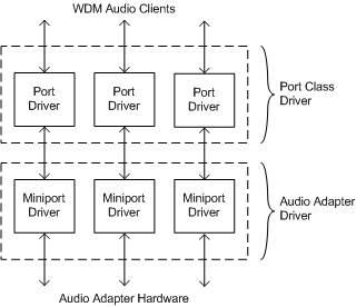 Diagrama que muestra la relación entre los controladores de clase de puerto de audio, los controladores de adaptador y sus respectivos controladores de minipuerto.