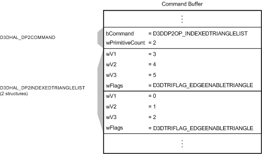 Figura que muestra un búfer de comandos con un comando de D3DDP2OP_INDEXEDTRIANGLELIST y dos estructuras de D3DHAL_DP2INDEXEDTRIANGLELIST