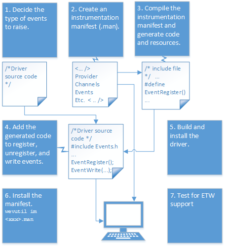 Diagrama de flujo que muestra el proceso para agregar el seguimiento de eventos a controladores en modo kernel.