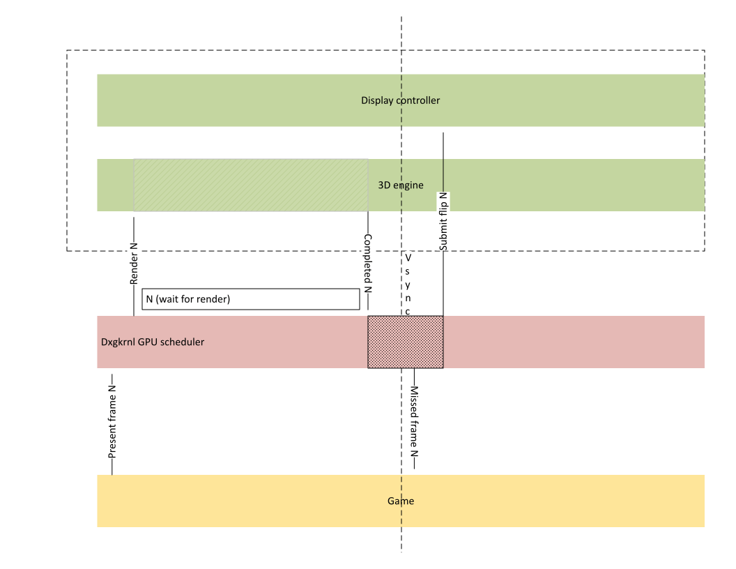 Diagrama que ilustra un fotograma perdido debido al ciclo de ida y vuelta necesario de la CPU.