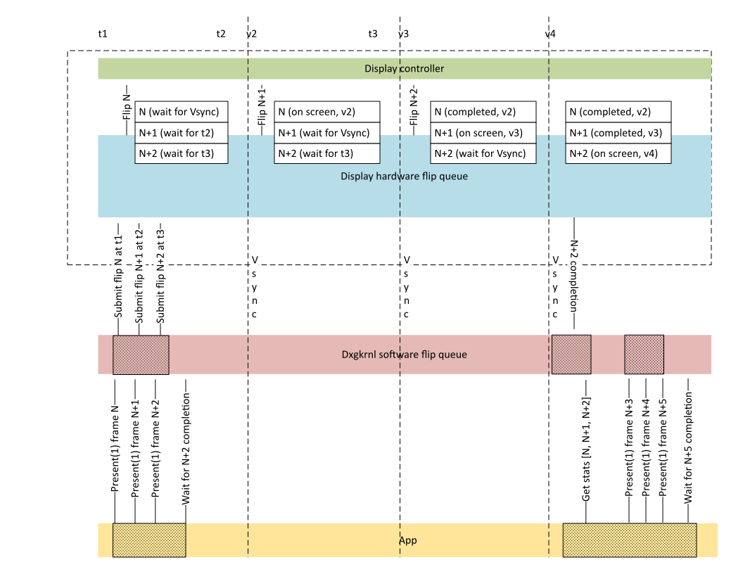 Diagrama que muestra el mecanismo básico de cola de prerenderización de hardware.