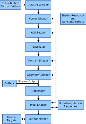 Diagrama que ilustra los bloques funcionales de la canalización de dibujo de la versión 11 de Direct3D.