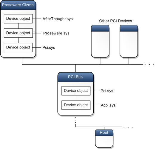 diagrama que muestra los objetos de dispositivo ordenados en las pilas de dispositivos en los nodos de dispositivo proseware gizmo y pci.